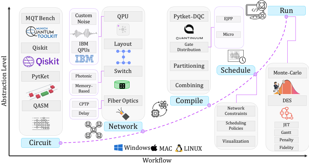QNEST software architecture: circuit sources, network components, compilation, scheduling and run stages arranged by abstraction level