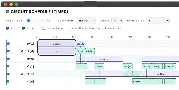 Gantt chart of a timed circuit schedule across two servers with communication bars